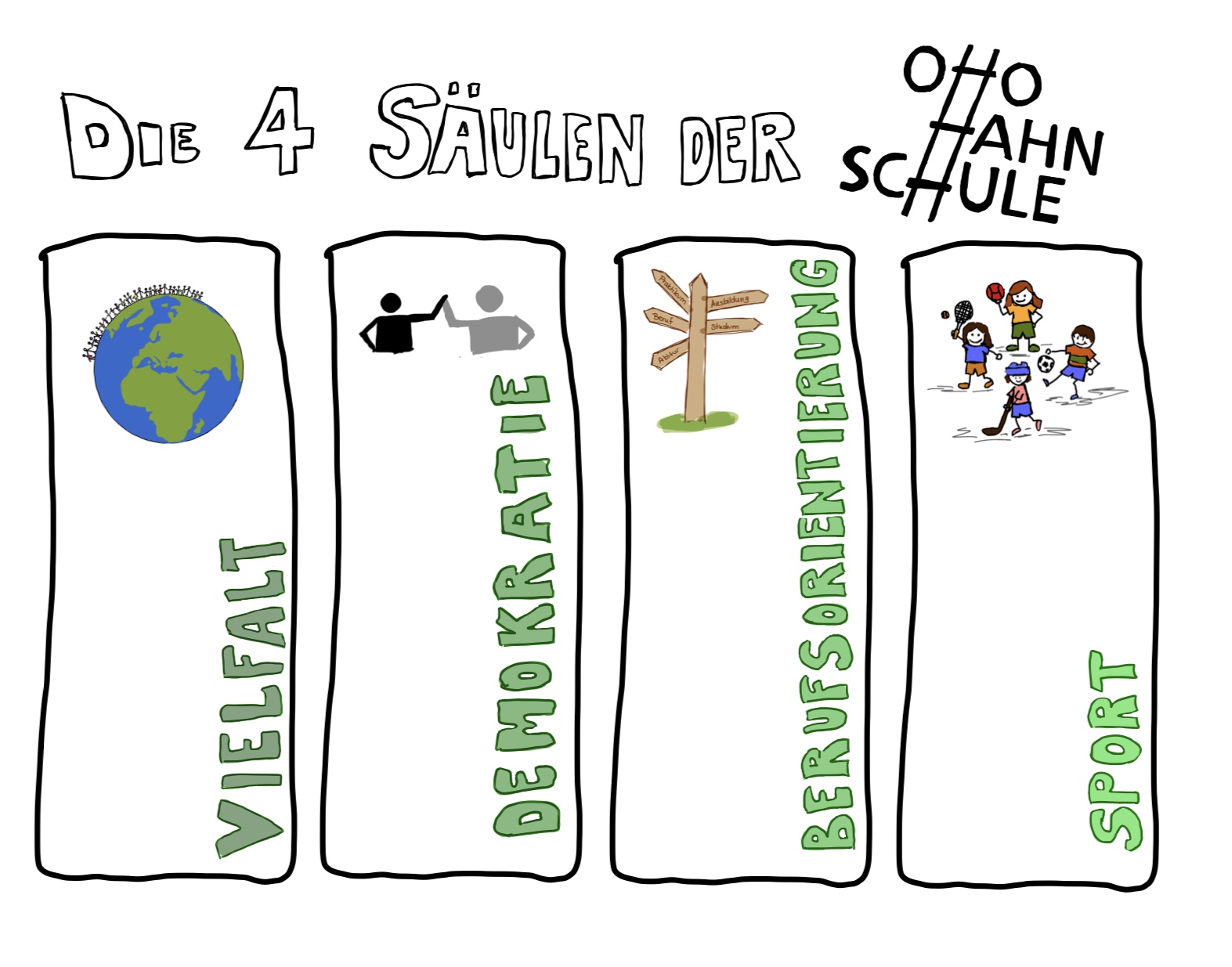 die vier Säulen der OHS
