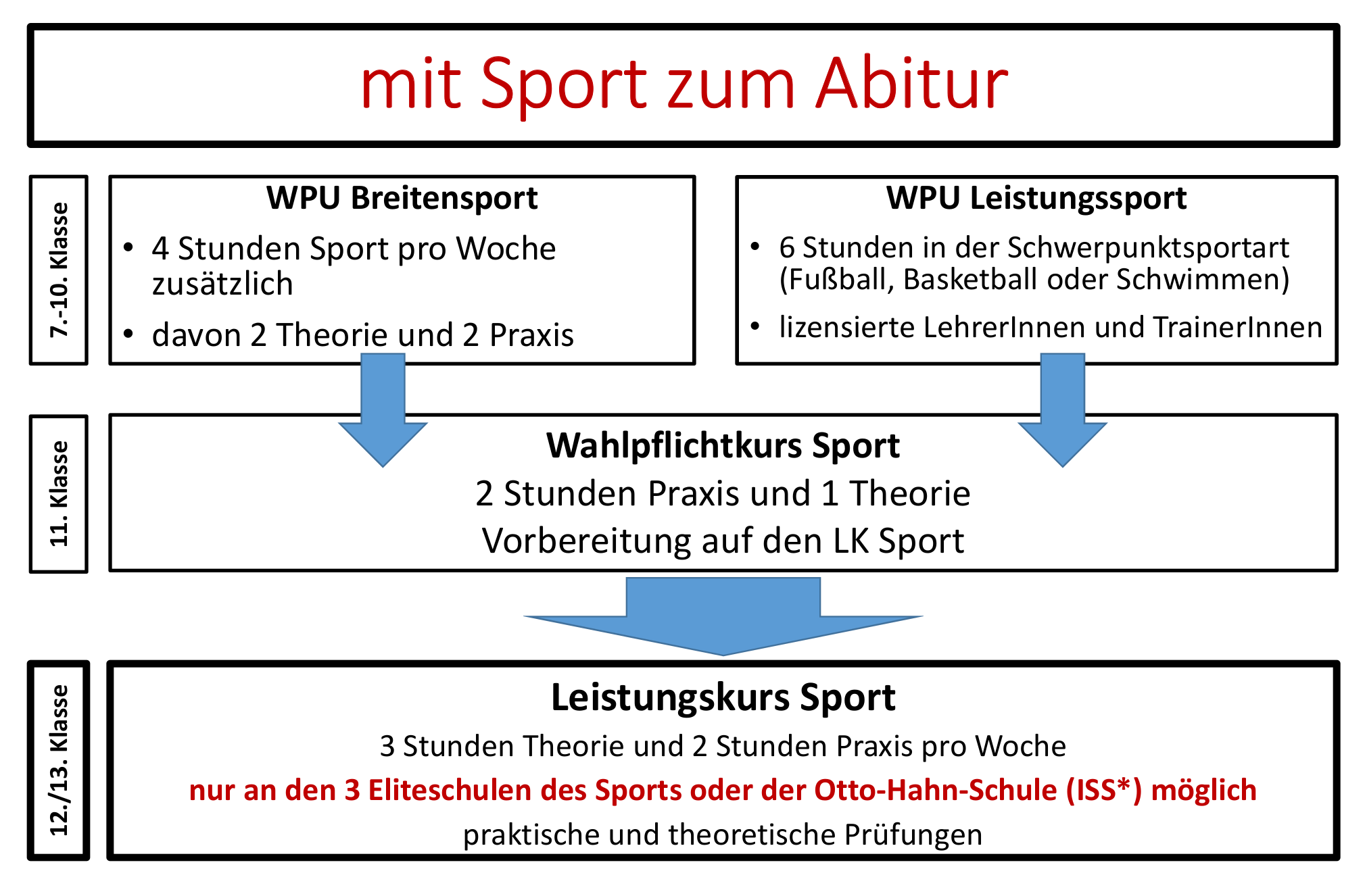 Sportabitur Diagramm